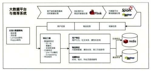 推荐系统笔记 04 推荐系统工程实现——导航与测控系统安装工程