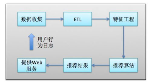 打造工业级推荐系统（三） 推荐系统的工程实现与架构优化