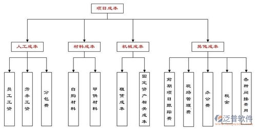建筑工程施工成本预算控制管理软件系统在导航与测控系统安装工程中的应用