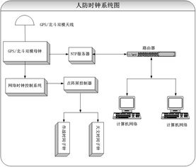 人防工程北斗/GPS双模时钟系统方案导航与测控系统安装工程探讨